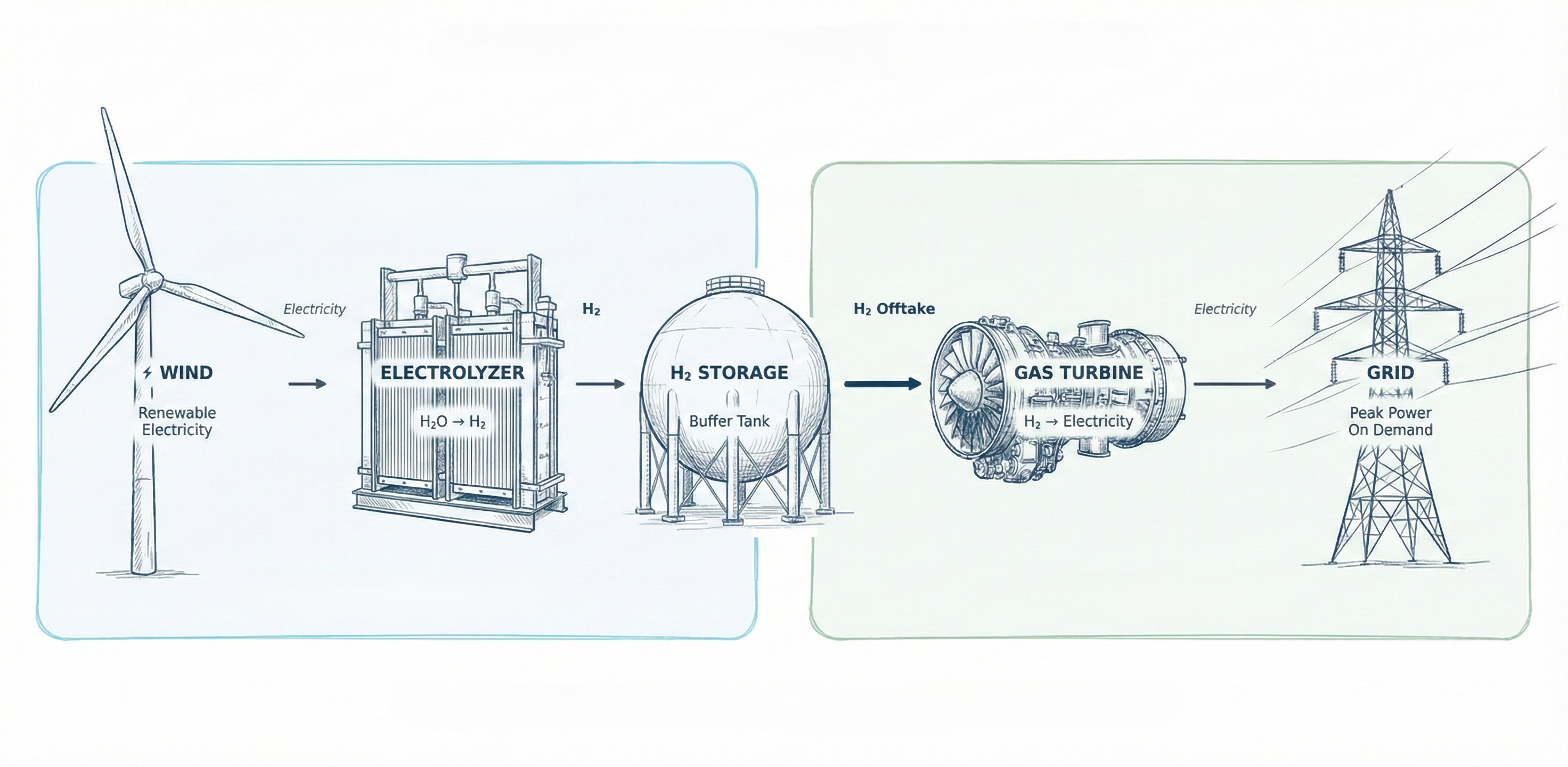 Hydrogen to power process: Hydrogen Supply → Storage → Gas Turbine → Grid Export